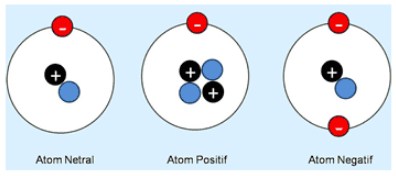 Susunan Atom